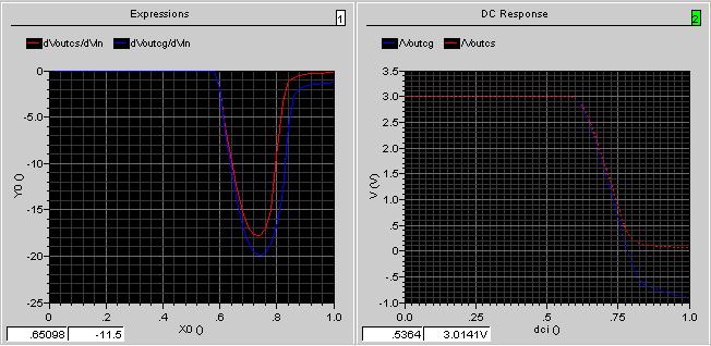 Figure 2: DC sweep results. The left shows instantaneous gain and the right shows output.
