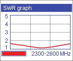 6. Examples of use 6.1. SWR measurement of antennas While the ISM band covers frequencies from 2.4 to 2.5 GHz only, it is appropriate to scan wider range (2.3 to 2.