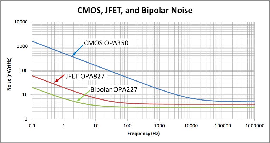 JFET, Bipolar, and CMOS Noise Voltage Noise Current Noise performance CMOS: I n_350 = 4 fa/ Hz JFET: I n_827 = 2.