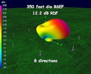Radiation Pattern of a 350 Foot Diameter 8-Circle