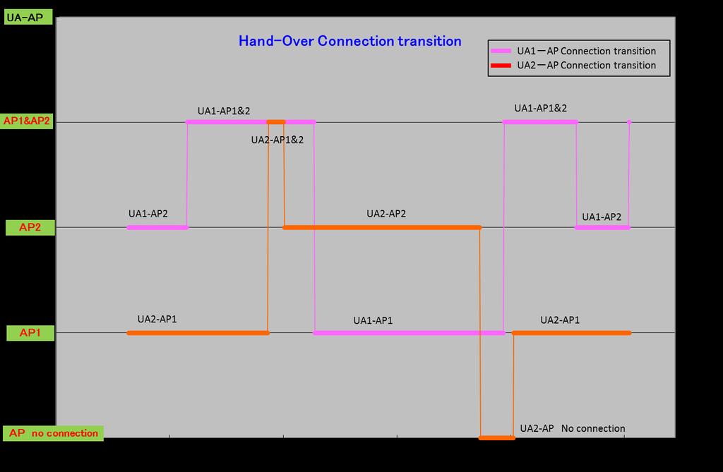 - 9 - FSMP-WG/4-IP/01 Figure 9 Handover connection transition Checking actions of transmission rate control against plural UA units 4.3.1.2 In this verification, resource request values of both UA1 and UA2 were changed in order to understand relationship between the request values and actual rate change transition.
