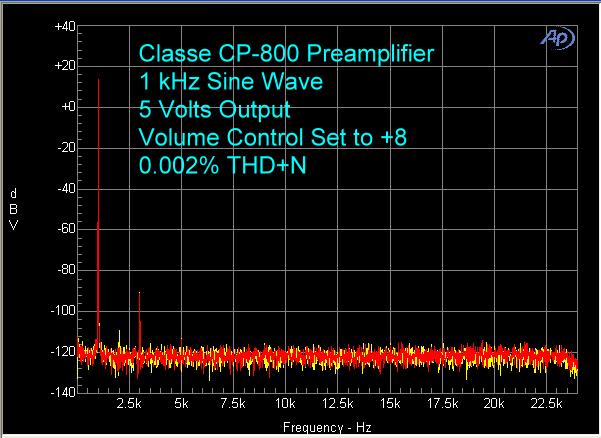 For this spectrum, I engaged the DSP by setting two EQ bands: one for the left channel, giving 100 Hz a 3 db boost, and one for the right channel, giving a 3 db
