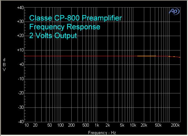 Conclusions About the Classé CP-800 This is one hell of a preamplifier.
