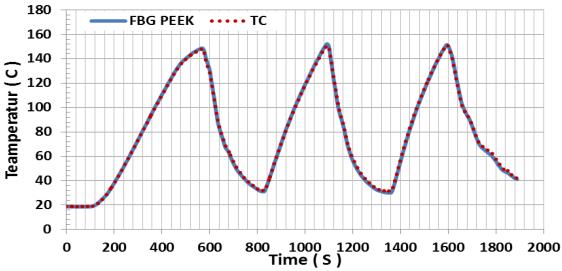Figure 7. FBGPeek and TC thermal cycle measurements Figure 8. FBGPeek and TC thermal response measurement,. FBGPeek and TC static thermal measurement V.