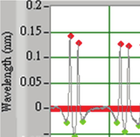 5 FBG FBG FBG3 FBG4 Figure : Wavelength signals of