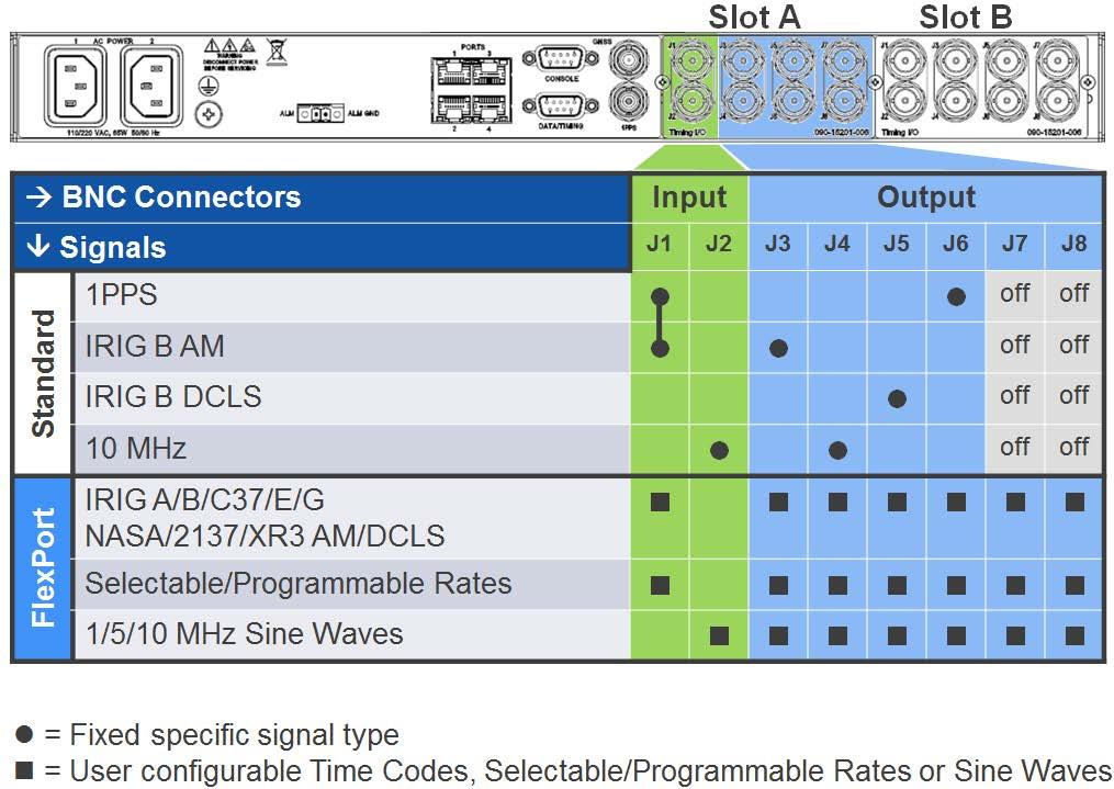 The standard Timing I/O module configuration is 1PPS or IRIG B AM-In, 10 MHz-In, IRIG AM and IRIG DCLS-Out, 1PPS- Out, and 10 MHz-Out. (See the following page for Timing I/O Module specifications.