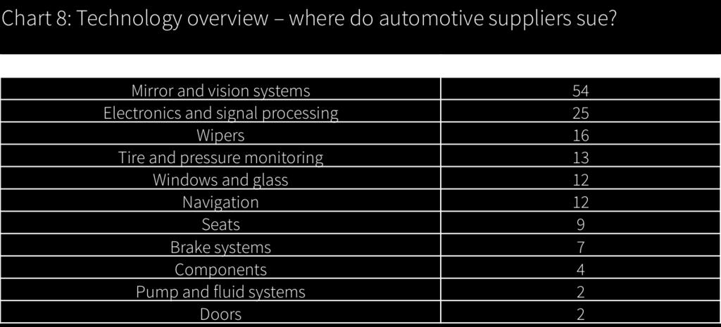 Chart 8 details the technical areas, within the automotive space, where the top-10 automotive suppliers have initiated