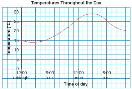 MFM 1P Lesson 4.4 Curve of Best Fit A weather forecaster measures and plots the temperature every 2 h on a summer day. The temperatures decrease from midnight to 4:00 a.m., increase once the sun rises, reach a maximum in the afternoon, then decrease again during the late afternoon and evening.