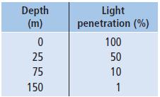 Light Penetration (%) MFM 1P Lesson 4.6 Graphing Non-Linear Relations A non-linear relationship is any relationship that is not linear.