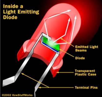 LED There are two basic types of LED structures: edge emitters and surface emitters.