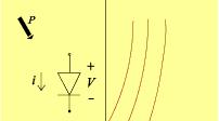 Photodiode Operation A photodiode behaves as a photocontrolled current source in parallel with a semiconductor diode and is governed by the standard diode equation / 1 I p where I is the