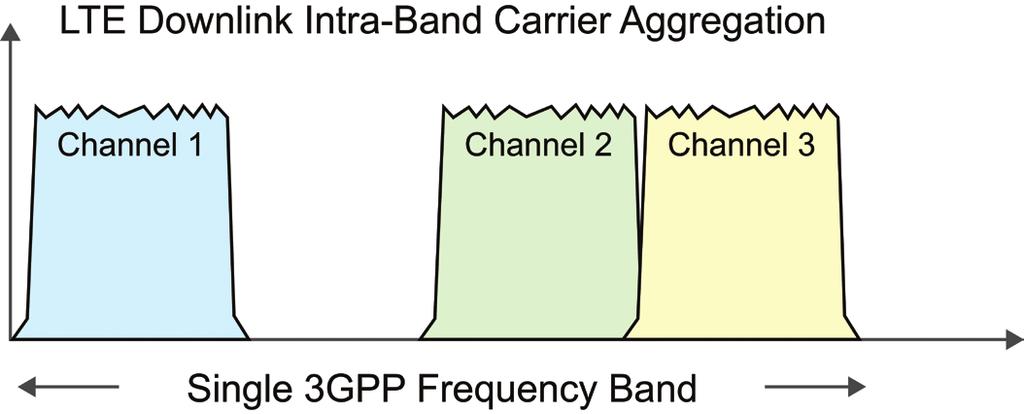19 Keysight LTE Advanced: Technology and Test Challenges Application Note Types of carrier aggregation As defined in the Release 10 standard, aggregated CCs may occupy channels within a single LTE