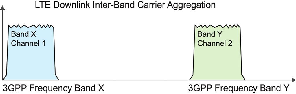Downlink intra-band carrier aggregation Intra-band carrier aggregation can be implemented in UEs with a single receiver and transmitter, which helps to minimize the cost and complexity of adding this