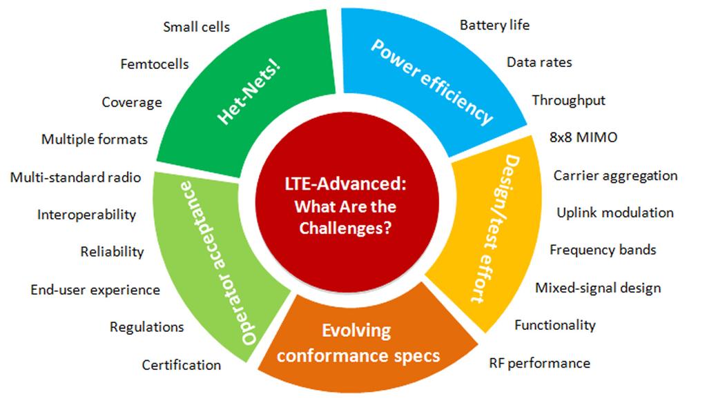 66 Keysight LTE Advanced: Technology and Test Challenges Application Note 6 Challenges for LTE-Advanced Product Developers As an evolution of LTE, LTE-Advanced poses many challenges to engineers.