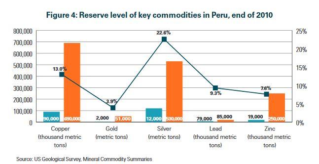 Market Information Peru has extensive mineral wealth and is currently the second largest producer of silver and copper and the sixth largest gold producer in the world.