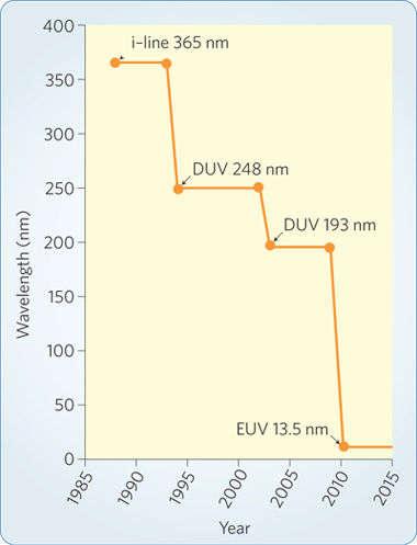 Light Sources Deep UV (DUV) excimer lasers, KrF (248 nm), ArF (193 nm) R ~ nsin Extreme