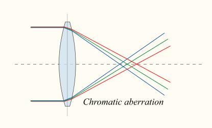 Chromatic Aberration Chromatic Aberration is caused