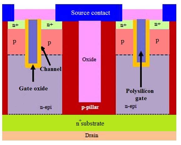 Problems due to parasitic JFET fixed The increased resistance due to parasitic JFET was solved with trench gate and charge compensated structure (super junction, CoolMOS).