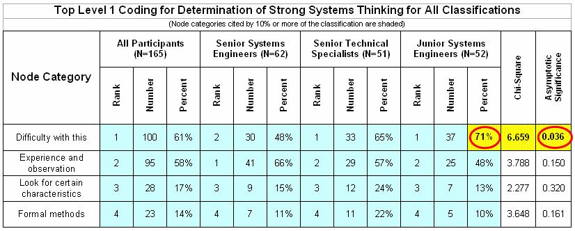 Determination of Strength of Systems Thinking Davidz 2006 How does your company determine if an employee displays strong