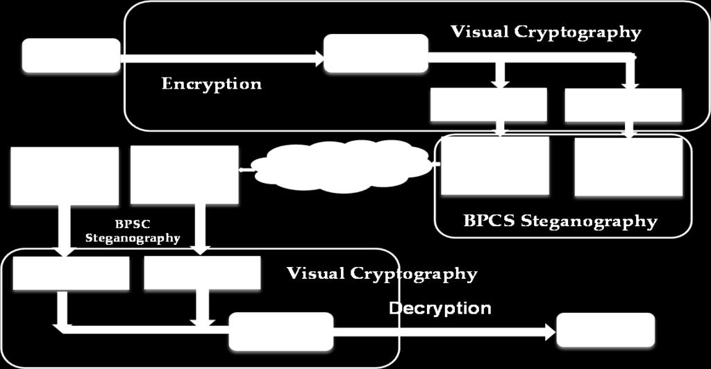 Data Security Using Visual Cryptography and Bit Plane Complexity Segmentation paper. This technique is called Bit Plane Complexity Segmentation (BPCS) Steganography.