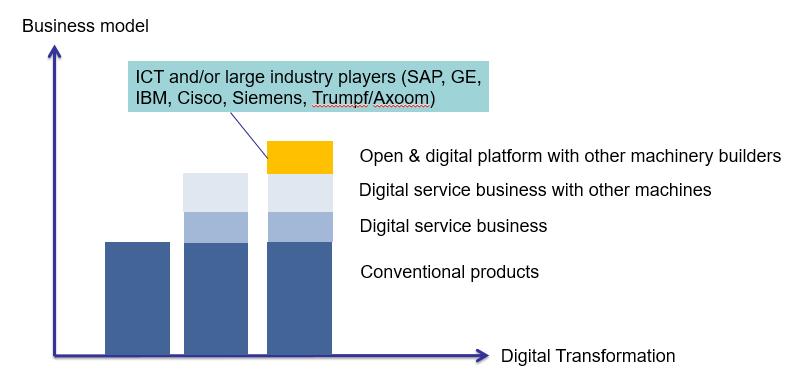 Catching the digital train Few big companies at the moment provide open platforms that connect actors