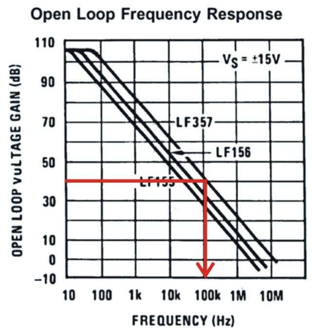 Question 8 The figure below is a plot of the open-loop gain function for the LF156 voltage amplifier.