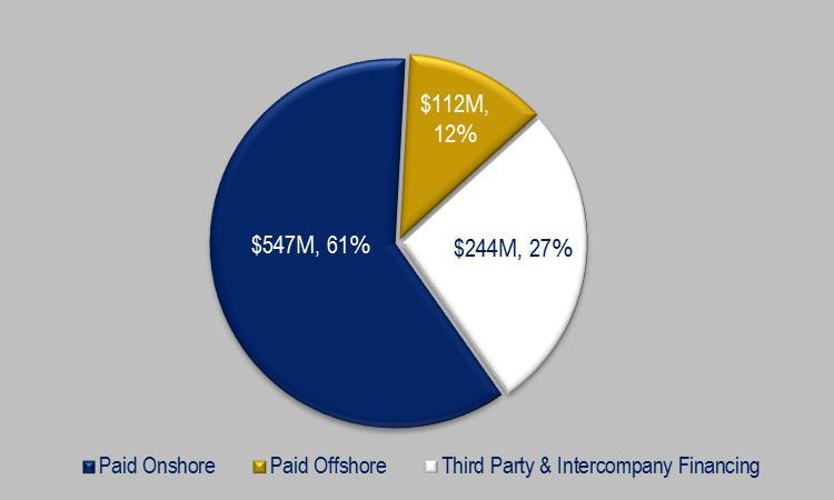 spent by Newmont in 2011 stayed onshore - ~$340 million of the $547 million spend onshore in 2011 was directed towards local vendors ~$160 million in royalties and taxes