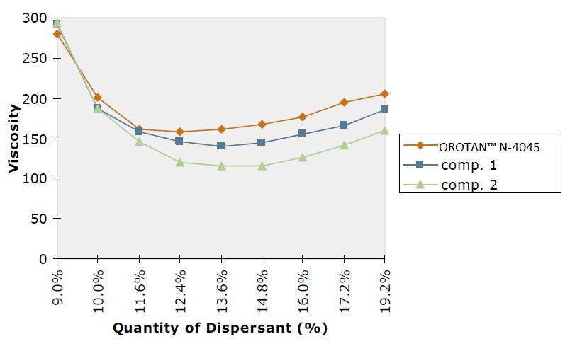 Formulations Guidelines Technical Evaluation of OROTAN N-4045 Pigment Dispersant versus Competitive Dispersants I.