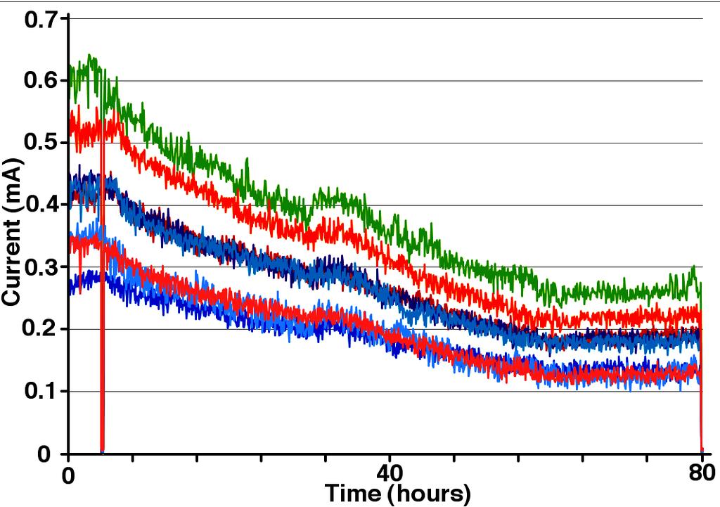Figures 1 and 2 show the PIN currents for the GaAs and silicon devices as a function of time. The responsivities decreased during the irradiation as expected.