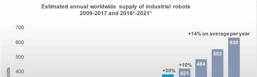 22 Executive Summary World Robotics 2018 Industrial Robots In 2017, the global operational stock of industrial robots grew by 15%.
