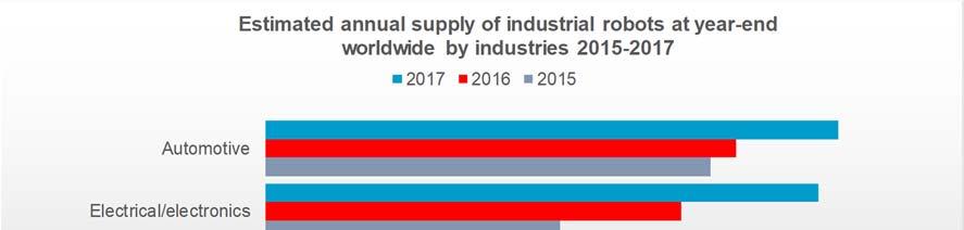 Executive Summary World Robotics 2018 Industrial Robots 17 Sales to all industries, except for automotive and electrical/electronics, increased by 32% in 2017.