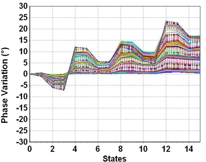 states Phase Variation versus States 2GHz < Frequency < 35GHz RMS of