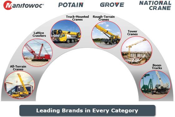 MTW Summary Global leader in lifting equipment Serve wide range of end markets Broadest product and service