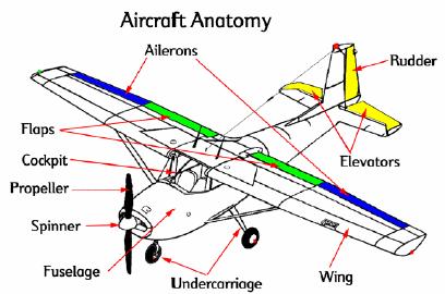 Project: You are required to evaluate the stability and performance characteristics of actual airplanes.