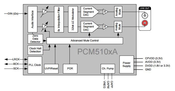 PCM5102A 2VRMS, 2 Channel, Direct Path, 112/106/100dB Audio Stereo DAC with 32-bit, 384kHz PCMI Features Next Gen Advanced Current Segment Architecture Up to 112dB Dynamic Range in p/p packages