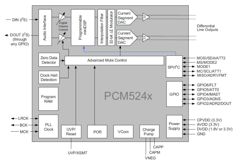 PCM5242 Differential output DAC with open processing capability Features Up to 114dB Dynamic Range Fully programmable minidsp (PCM5252 Features SmartAmp) Differential drive for best CMRR with