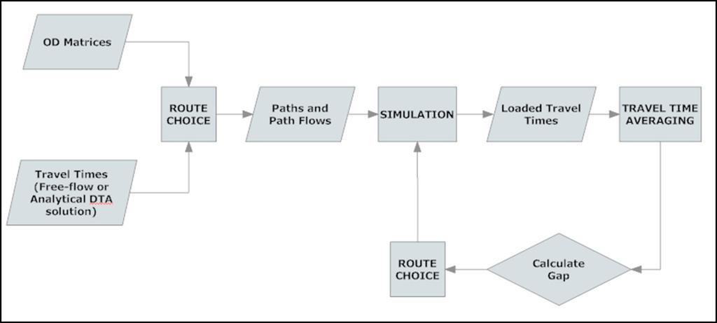 1292 Ramachandran Balakrishna et al. / Transportation Research Procedia 25C (2017) 1290 1299 Fig. 1: Simulation-based DTA framework α i determines the nature of the learning model.