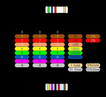 Resistors The magnitude of the resistance of a resistor is color coded on the resistor via strips of colored bands. The resistors we use have 4 colored bands (the top resistor in Figure 6).