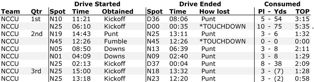 Drive Chart (By Team) (Final) NC Central vs Duke (Sep, 8 at Durham, NC) Team st nd rd th Spot N N5 N9 N5 N5 N N5 N5 N5 N5 N N N N5 N8 Drive Started Time