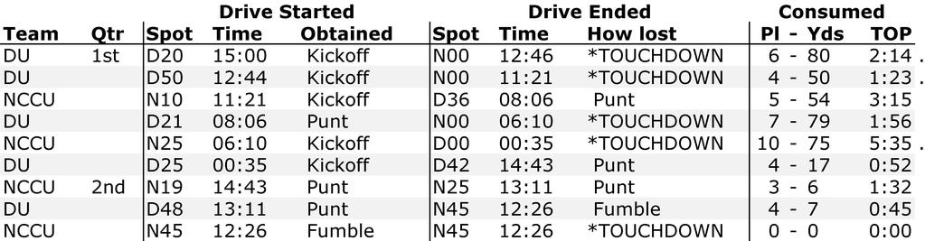 Drive Chart (By Quarter) (Final) NC Central vs Duke (Sep, 8 at Durham, NC) Team st nd rd th Spot D D5 N D N5 D5 N9 D8 N5 D6