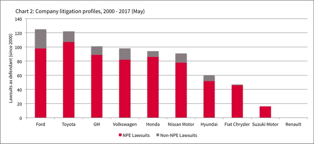 Litigation targets Ford and Toyota hit the most Chart 2 breaks down the patent litigation against the Top 10 since 2000. Ford has been hit with most patent lawsuits, followed by Toyota.