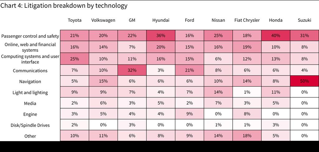 There are also large variations regarding which companies that are hit in which technical areas with lawsuits. Chart 4 looks at who gets sued for what.