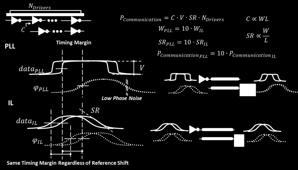 Figure 14. il power reduction as part of communication.