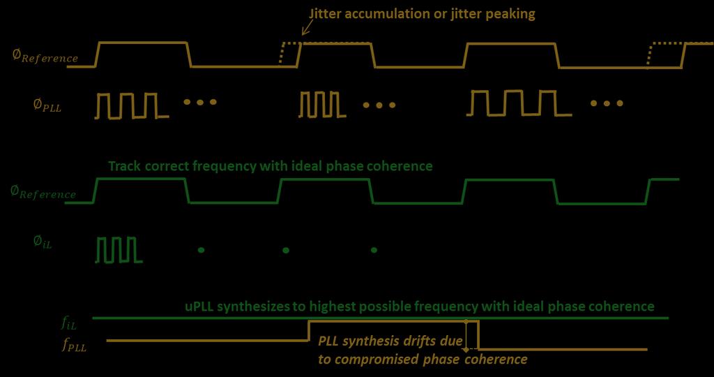 Timing circuits in communications systems rely on PLLs for clock distribution and synchronization. Minimizing jitter in phase tracking is paramount to overall system timing.