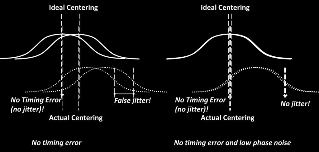 Figure 10. il eliminates timing error, the real jitter.