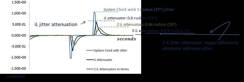 Figure 11. Cascaded il jitter attenuators reduce reference jitter to negligible.