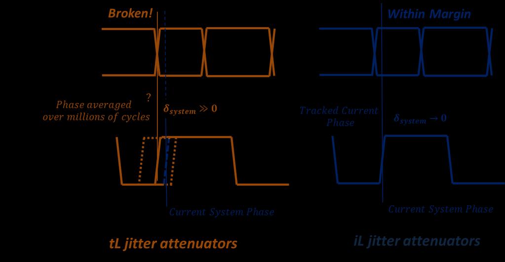 These tl attenuator conflicting goals are that reference jitter is reduced proportional to the number of cycles averaged to obtain system phase, typically very large, while the number
