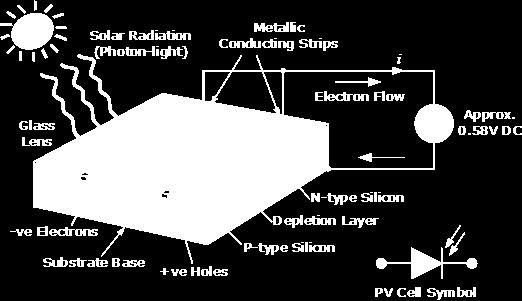 2.1 P-V Cell Model A solar cell is a p-n junction which is made from two layers of silicon doped with a small quantity of impurity atoms: in the n-layer, atoms with one more valence electron, called