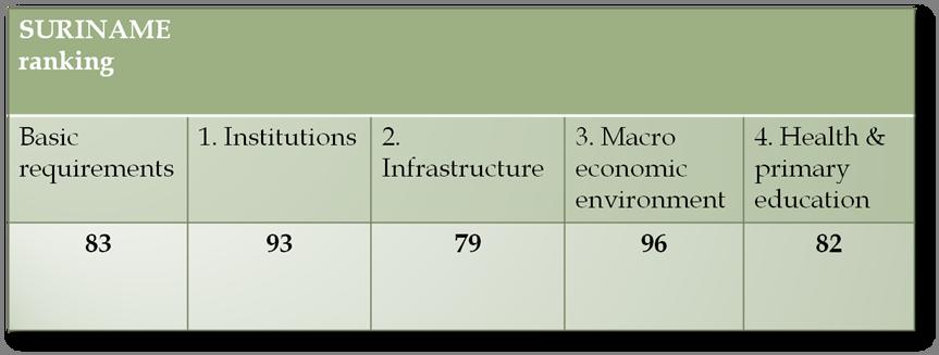 Figure 1: Global Competitiveness index 2012-2013: basic requirements
