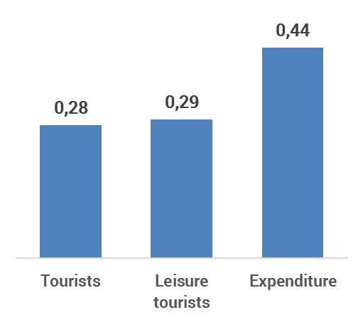 INEQUALITY GINI INDEX RESULTS FOR DOMESTIC TOURISM OF ARGENTINA IN TERMS OF TOURISTS (general purposes and leisure/recreation) AND EXPENDITURE.